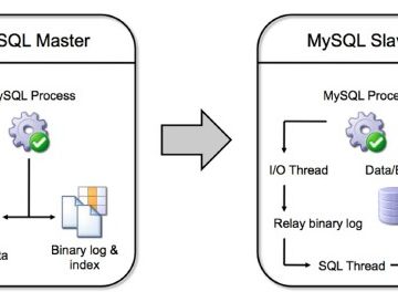 mysql replicate